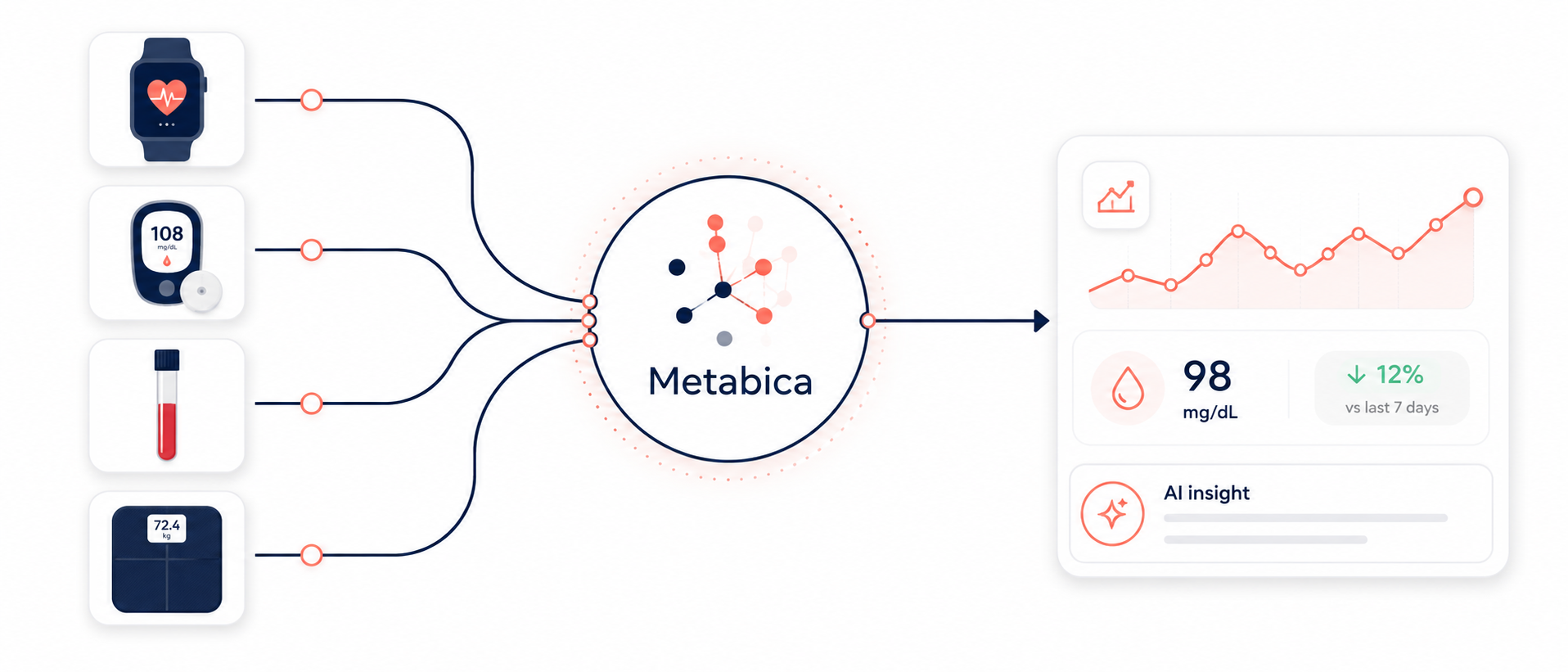 Metabica data integrations — wearables, lab results and trackers in one hub