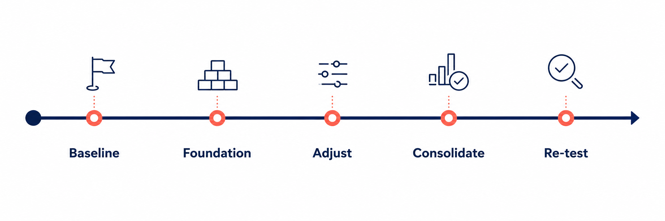 Program journey — baseline, foundation, adjust, consolidate, re-test